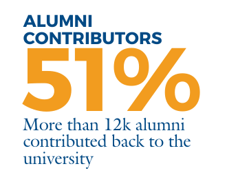 Number of Alumni Contributors