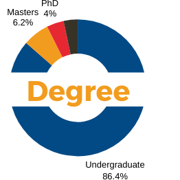 Number of Degrees