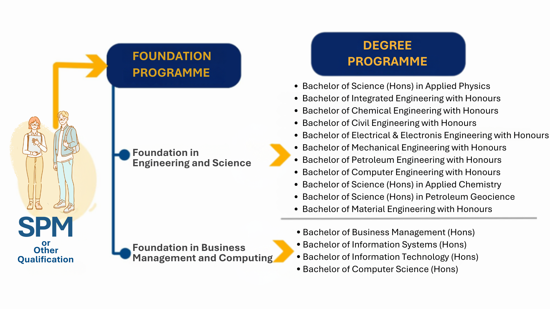 UTP Foundation Pathway.png