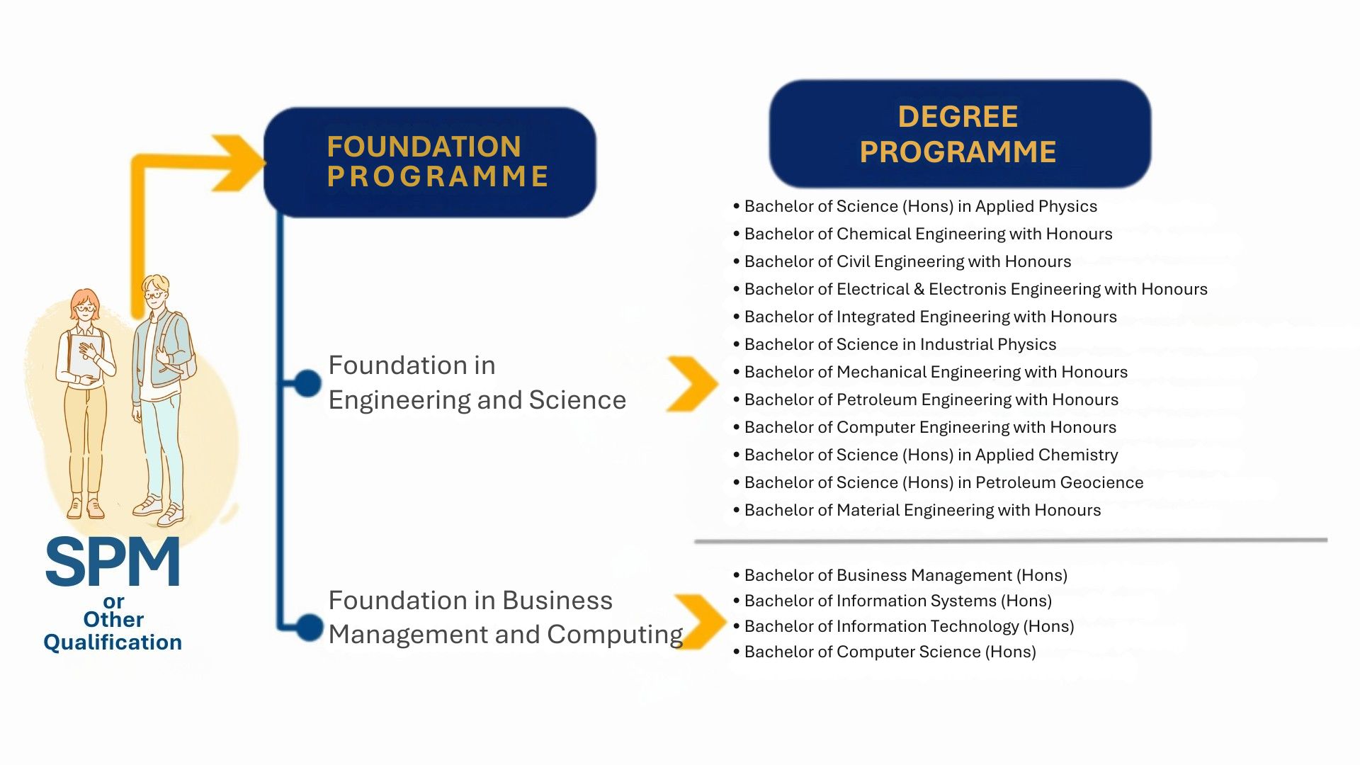 UTP Foundation Pathway.png