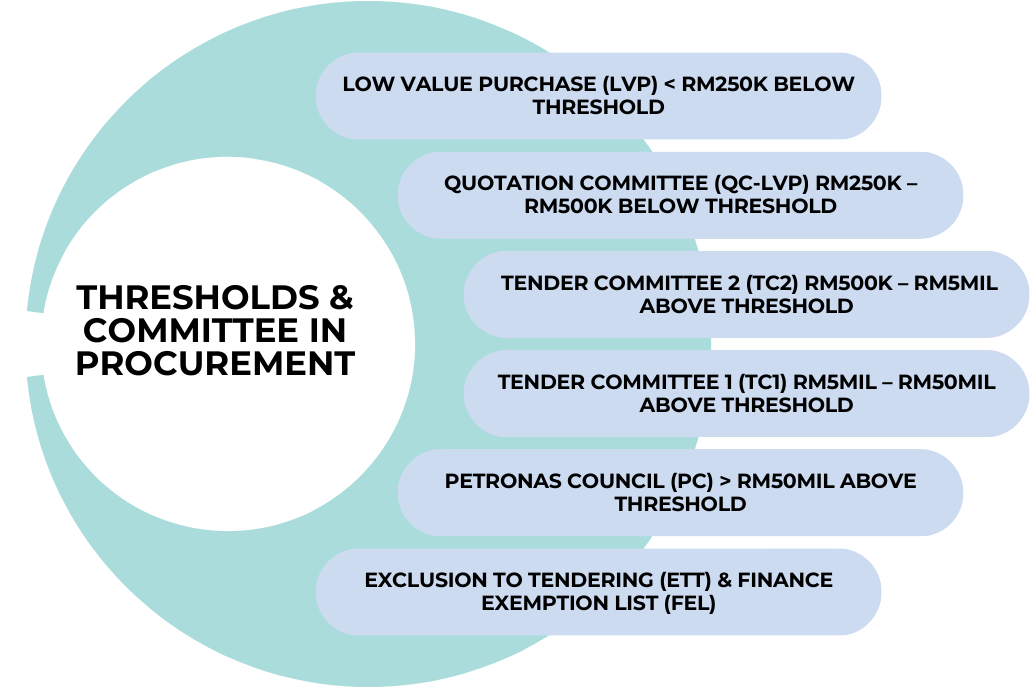 Thresholds & Committee In Procurement.png