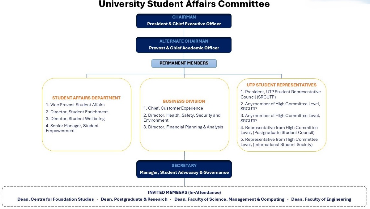 USAC Organizational Chart