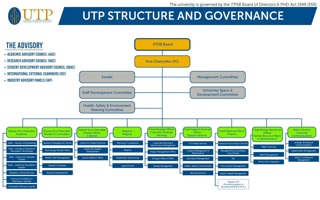 Petronas Organization Structure