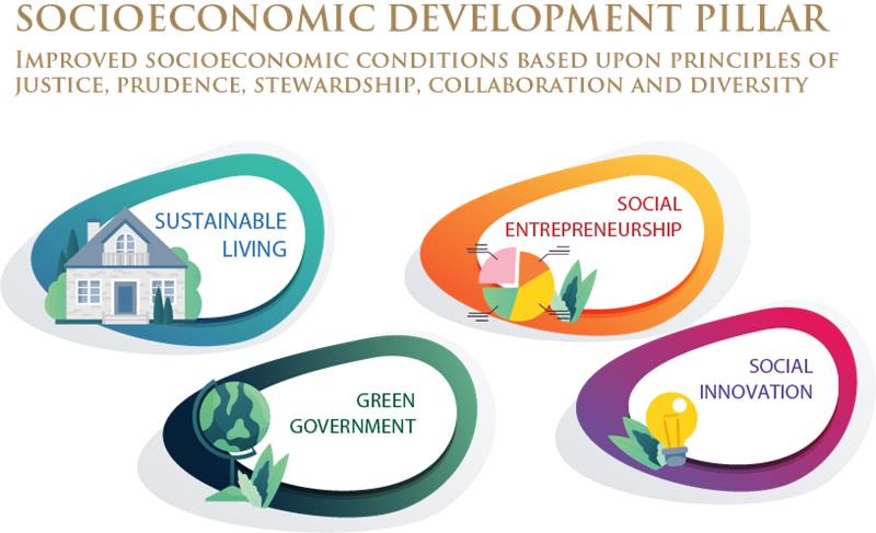 USR Socioeconomic Pillar